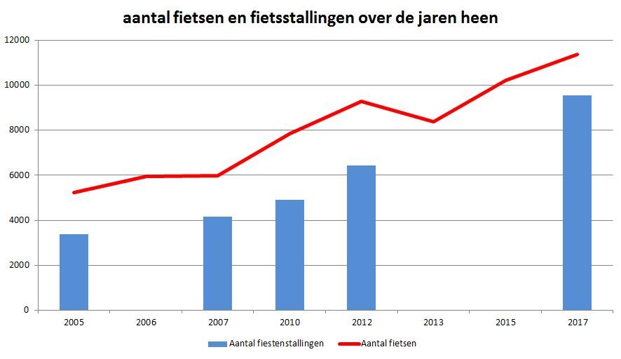 evolutie aantal fietsen en stallingen