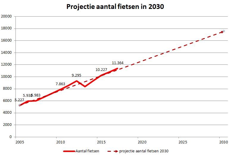 projectie fietsen 2030