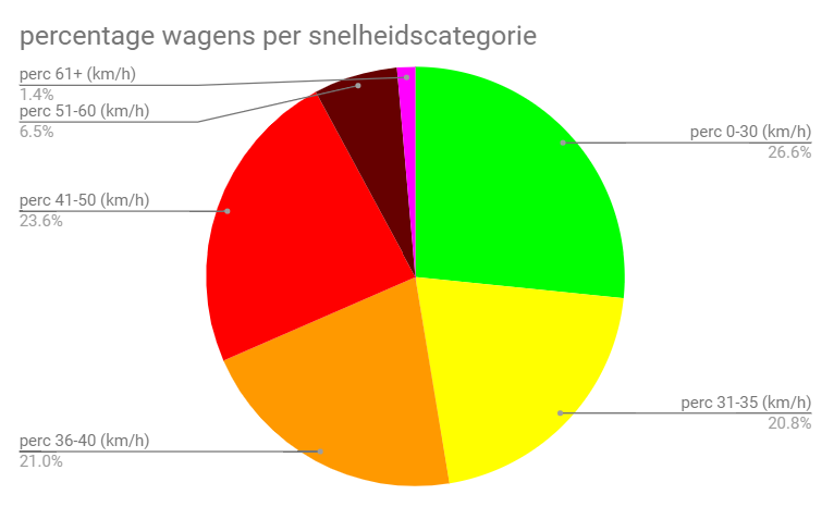 speedgun algemeen