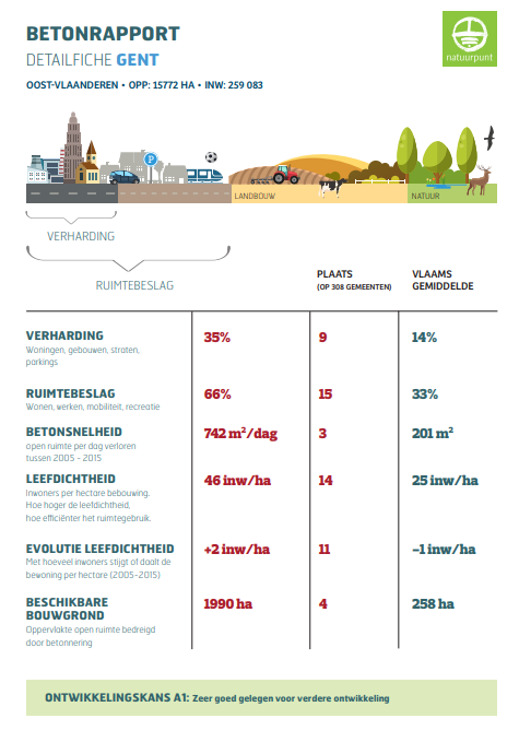 Betonrapport Gent