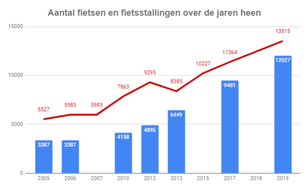 grafiek over de jaren heen