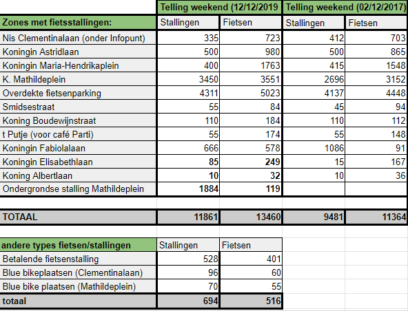 knipsel fietsentelling 2019