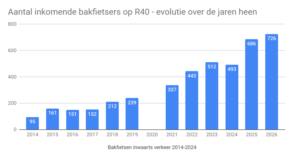 Aantal inkomende bakfietsen op R40, door de jaren heen